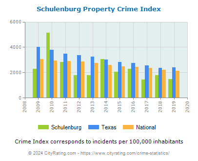 Schulenburg Property Crime vs. State and National Per Capita