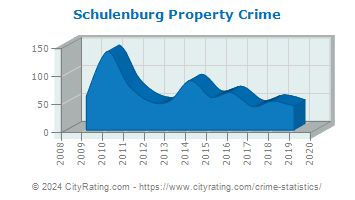Schulenburg Property Crime