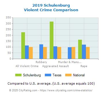 Schulenburg Violent Crime vs. State and National Comparison