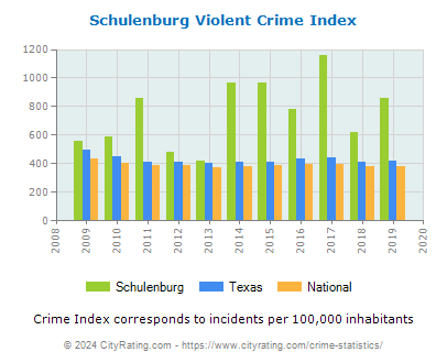 Schulenburg Violent Crime vs. State and National Per Capita