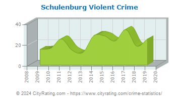 Schulenburg Violent Crime