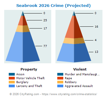 Seabrook Crime 2026