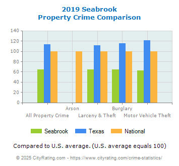 Seabrook Property Crime vs. State and National Comparison