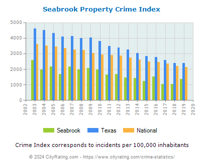 Seabrook Property Crime vs. State and National Per Capita