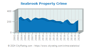 Seabrook Property Crime