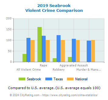 Seabrook Violent Crime vs. State and National Comparison