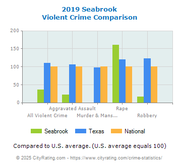 Seabrook Violent Crime vs. State and National Comparison