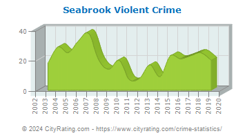 Seabrook Violent Crime