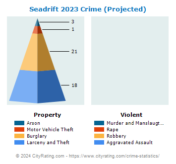 Seadrift Crime 2023