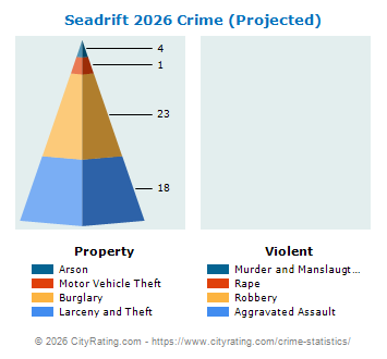 Seadrift Crime 2026