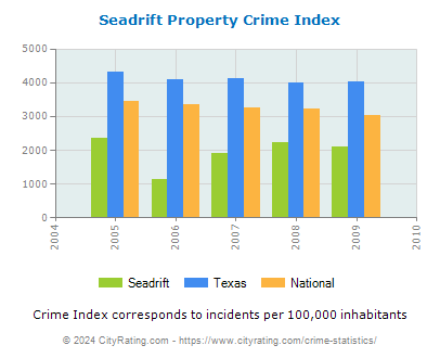 Seadrift Property Crime vs. State and National Per Capita