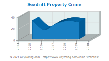 Seadrift Property Crime