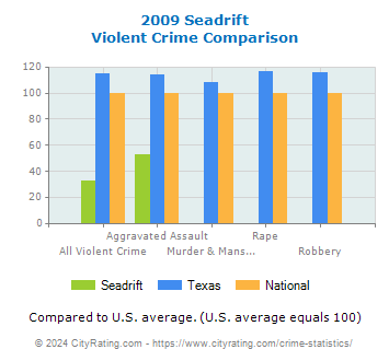 Seadrift Violent Crime vs. State and National Comparison