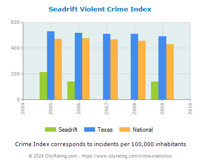 Seadrift Violent Crime vs. State and National Per Capita