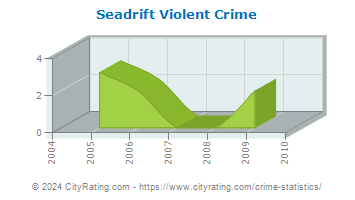 Seadrift Violent Crime