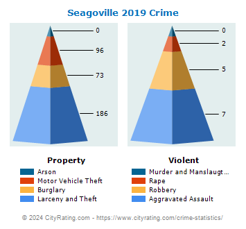 Seagoville Crime 2019