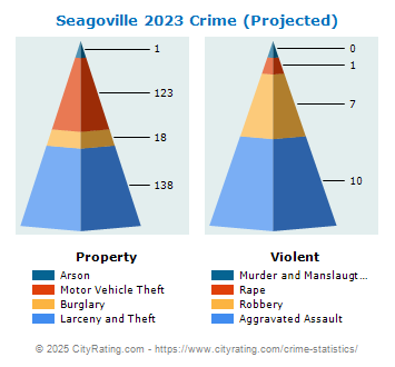 Seagoville Crime 2023