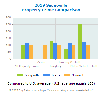 Seagoville Property Crime vs. State and National Comparison