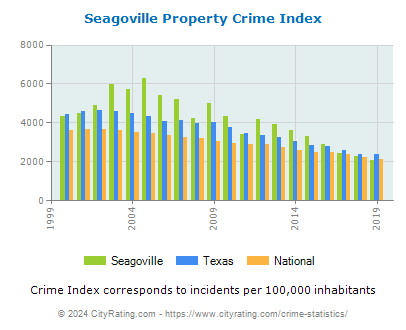 Seagoville Property Crime vs. State and National Per Capita