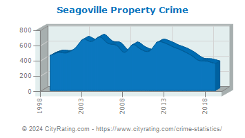 Seagoville Property Crime