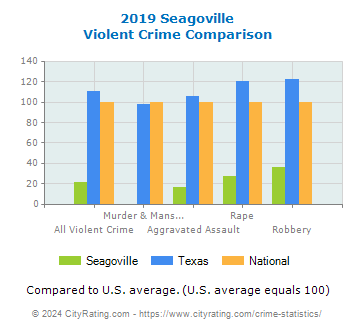 Seagoville Violent Crime vs. State and National Comparison