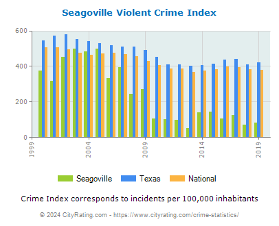 Seagoville Violent Crime vs. State and National Per Capita