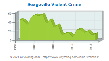 Seagoville Violent Crime