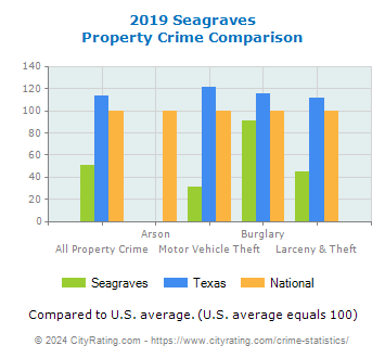 Seagraves Property Crime vs. State and National Comparison