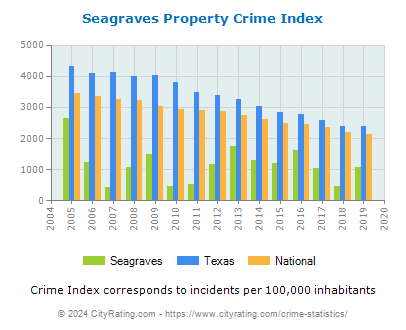Seagraves Property Crime vs. State and National Per Capita
