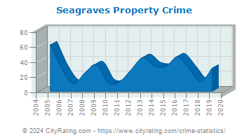 Seagraves Property Crime