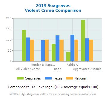 Seagraves Violent Crime vs. State and National Comparison