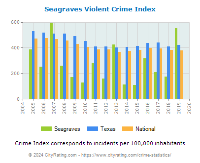 Seagraves Violent Crime vs. State and National Per Capita