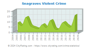 Seagraves Violent Crime