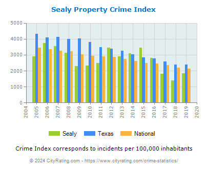 Sealy Property Crime vs. State and National Per Capita