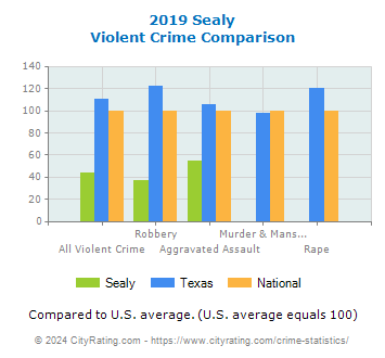 Sealy Violent Crime vs. State and National Comparison