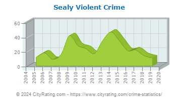 Sealy Violent Crime