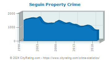 Seguin Property Crime