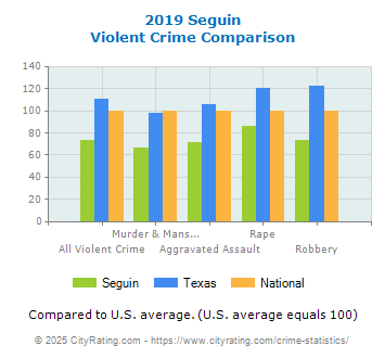 Seguin Violent Crime vs. State and National Comparison