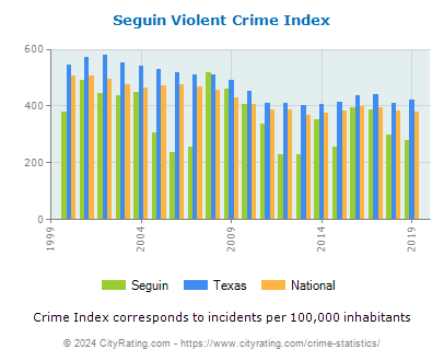 Seguin Violent Crime vs. State and National Per Capita