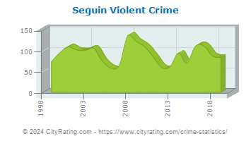 Seguin Violent Crime