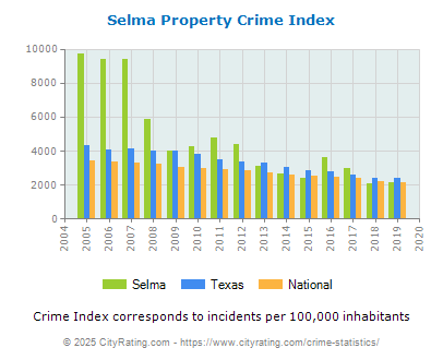 Selma Property Crime vs. State and National Per Capita