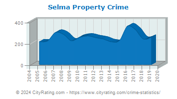 Selma Property Crime
