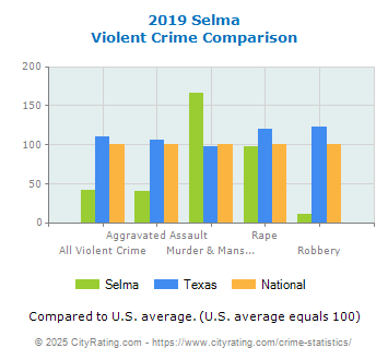 Selma Violent Crime vs. State and National Comparison