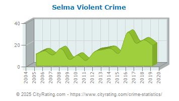 Selma Violent Crime