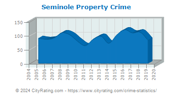 Seminole Property Crime