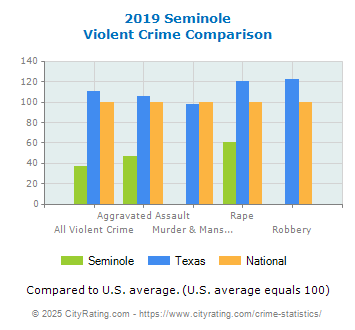 Seminole Violent Crime vs. State and National Comparison