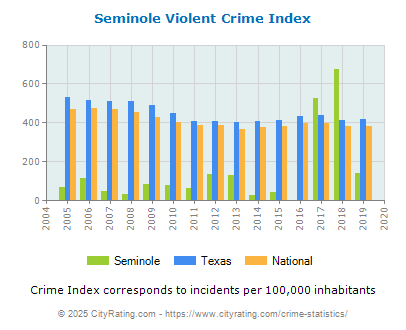 Seminole Violent Crime vs. State and National Per Capita