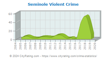 Seminole Violent Crime