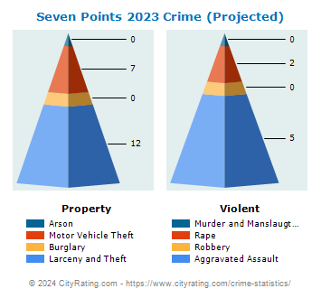 Seven Points Crime 2023