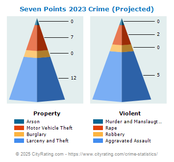 Seven Points Crime 2023